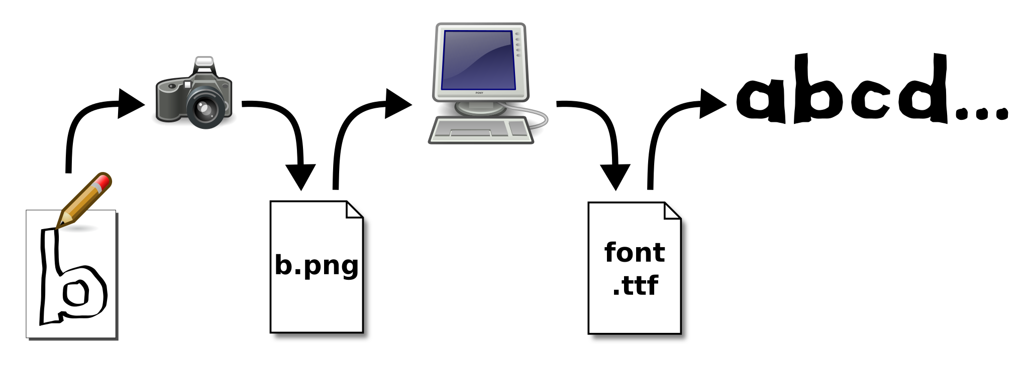Workflow illustration for Font Foundry art installation